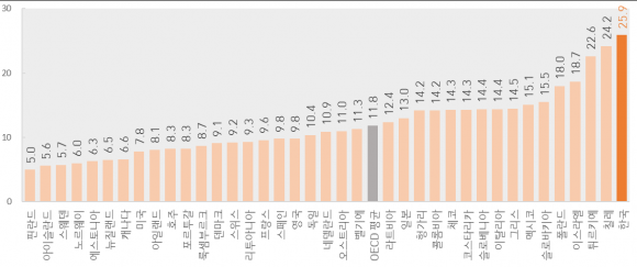 OECD 국가별 미세먼지(PM2.5) 농도 - 자료:  경제협력개발기구(OECD) ※국가별 초미세먼지 농도는 위성관측 자료와 화학수송모형(Chemical Transport Model)을 이용한 추정치.