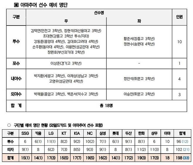 [ KBO 제공. 재배포 및 DB 금지]