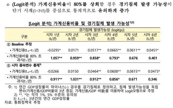 가계신용비율 80% 상회 경우 경기침체 발생 가능성 [한국은행 제공.재판매 및 DB 금지]