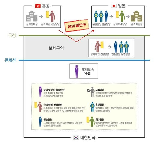 금괴 밀반출 사건 당시 범행 개요 [부산지검 제공. 재판매 및 DB 금지]