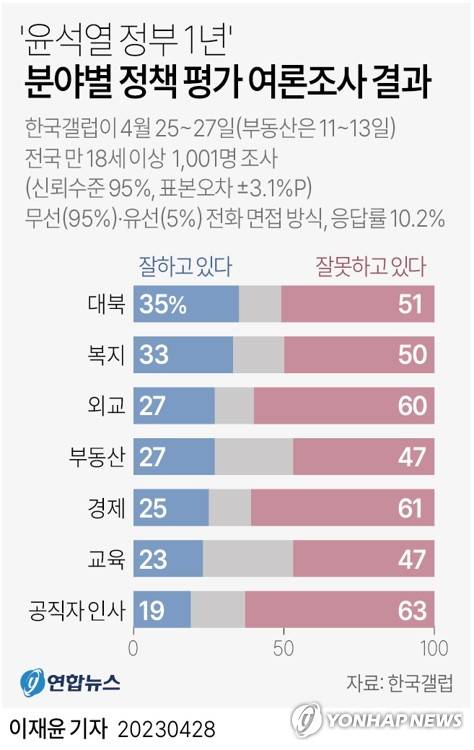 [그래픽] '윤석열 정부 1년' 분야별 정책 평가 결과 (서울=연합뉴스) 이재윤 기자 = 한국갤럽이 25∼27일(부동산은 11∼13일) 전국 만 18세 이상 남녀 1천1명을 대상으로 윤석열 정부 출범 1년 분야별 정책 평가를 진행한 결과 경제, 복지, 교육, 대북, 외교, 공직자 인사, 부동산 7개 분야에서 모두 '잘못하고 있다'는 응답이 '잘하고 있다'는 응답보다 많았다고 28일 밝혔다.
    yoon2@yna.co.kr
    트위터 @yonhap_graphics  페이스북 tuney.kr/LeYN1