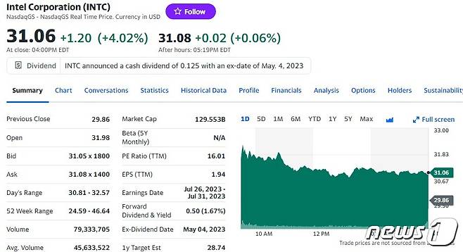인텔 일일 주가추이 - 야후 파이낸스 갈무리