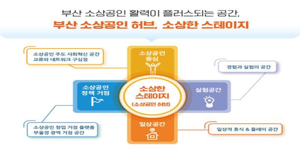 부산 소상공인 혁신허브 조성 계획안.