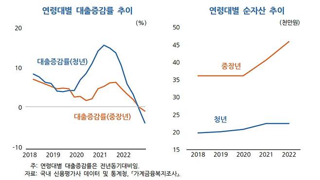 출처 : KDI 경제전망, 2023 상반기금리인상에 따른 청년층의 부채상환 부담 증가와 시사점