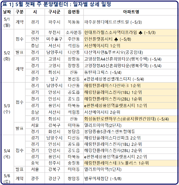 2023년 5월 첫째 주 분양일정. [사진=부동산R114]