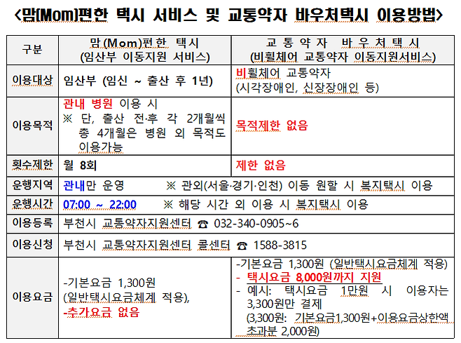 5월2일부터 운행할 부천 맘편한 택시와 바우처택시 이용방법 안내.|부천시 제공