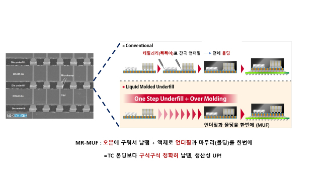 아래가 몰디드 언더필에 관한 설명입니다. 캐필러리(뾱뾱이)로 칩 사이에 액체를 넣는 기존 언더필 방식에서 아예 몰딩까지 원스톱으로 해버리는 게 MUF 방식 특징입니다. 요약하면 MR-MUF는 우선 MR 오븐으로 칩을 한번 굽고, 그다음 마이크로 범프 사이사이는 물론 바깥 보호막까지 한번에 메운다고 보시면 쉽습니다. 사진제공=테크인사이츠, 파나소닉