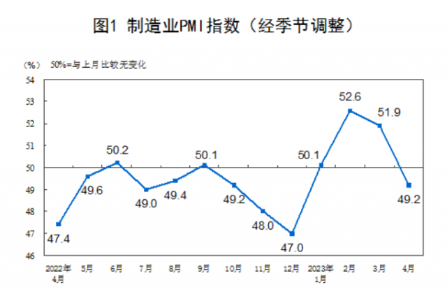 중국 제조업 구매관리자지수(PMI) 추이. 국가통계국