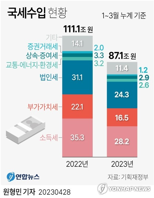 [그래픽] 국세수입 현황 [연합뉴스 자료그래픽]