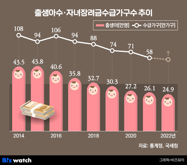 연도별 출생아수와 자녀장려금 수급가구수 /그래픽=비즈워치