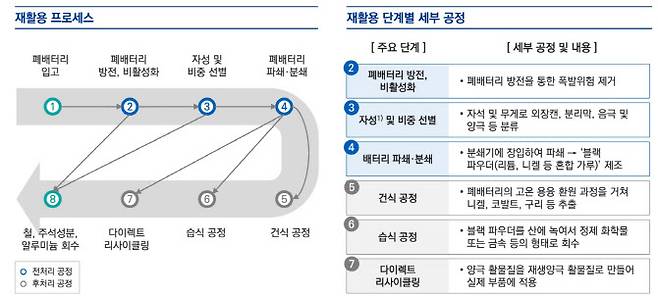 폐배터리 재활용 프로세스 및 단계별 세부 공정.(자료=삼정KPMG)