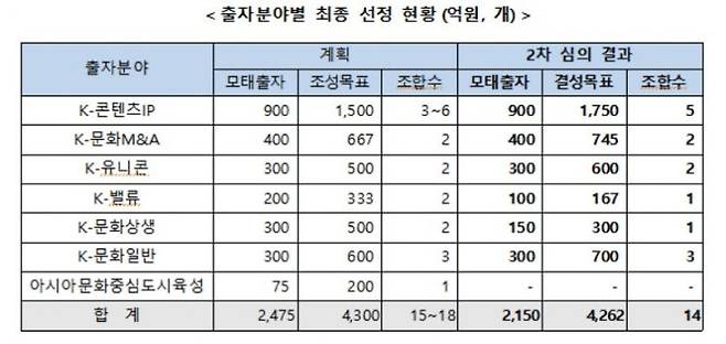 모태펀드(문화계정) 1차 정시 출자사업 선정 결과