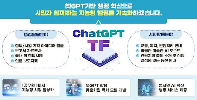 광주광역시는 생성형 인공지능(AI)인 챗 GPT를 활용한 행정서비스 실현을 위해 태스크포스(TF)팀을 구성했다고 1일 밝혔다.