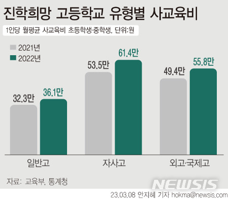 [서울=뉴시스] 교육부와 통계청의 지난해 초·중·고 사교육비 조사 결과에 따르면, 자사고 진학을 희망하는 중학생의 1인당 월평균 사교육비는 69만6000원으로 일반고(41만5000원)보다 28만1000원 더 많았다. 학생 나이나 지역 등에 따라 사교육비가 천차만별이라는 점을 고려하면 가정이 체감하는 사교육 부담은 더 클 것으로 보인다. (그래픽=안지혜 기자)  hokma@newsis.com