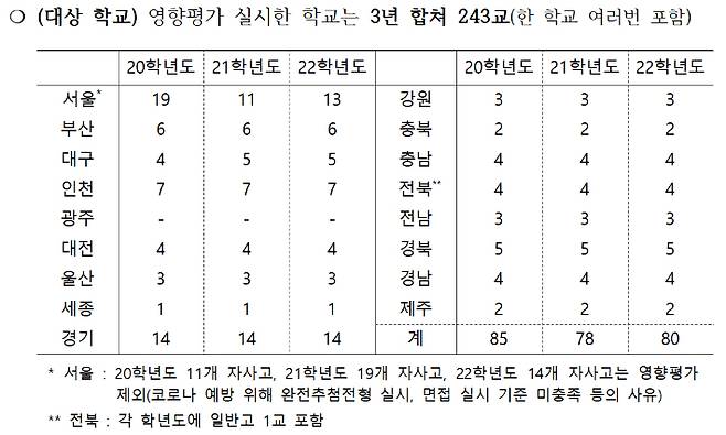 영향평가 대상 학교수. 정의당 이은주 의원실 제공