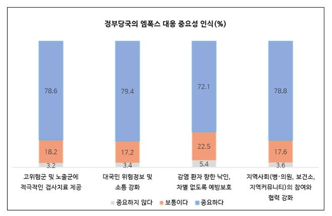 정부당국의 엠폭스 대응 중요성 인식. 유명순 교수팀 제공