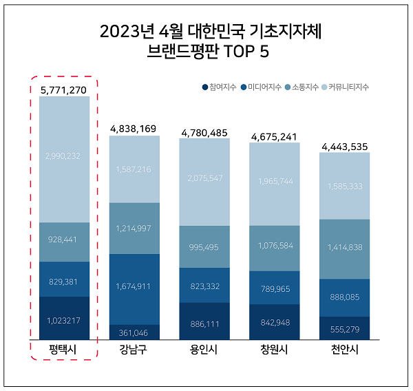 ▲2023년 4월 대한민국 기초자치단체 브랜드평판 'TOP 5'. ⓒ평택시