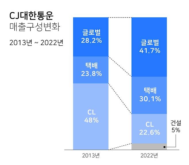 [CJ대한통운 제공. 재판매 및 DB 금지]