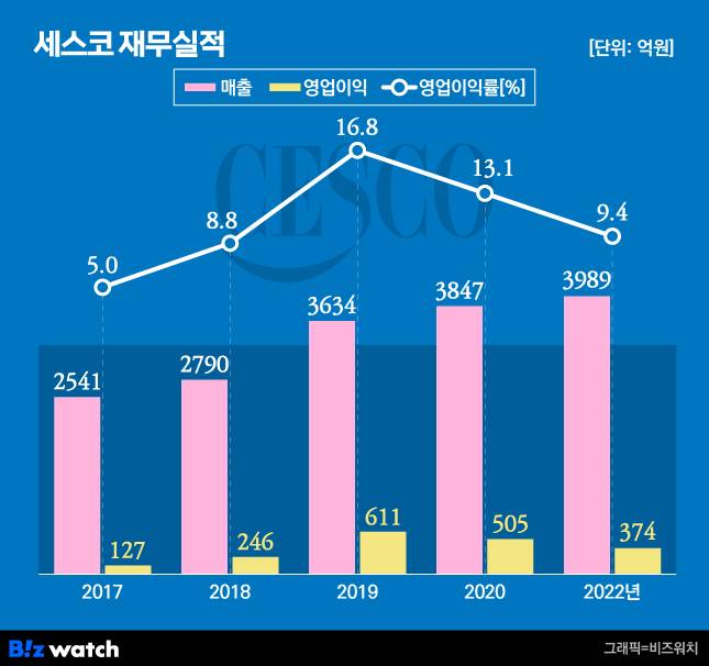 세스코 재무실적