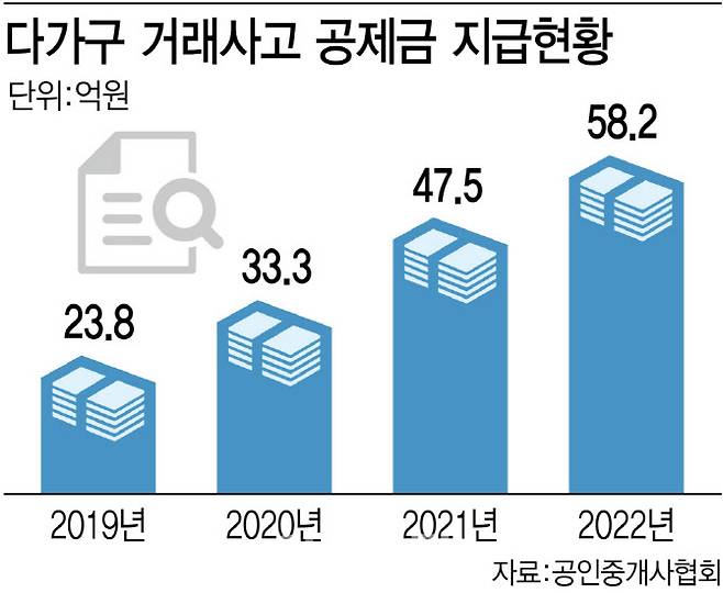 [단독]부동산공제보험 신청 60% '전세사고'…3년새 두배 훌쩍