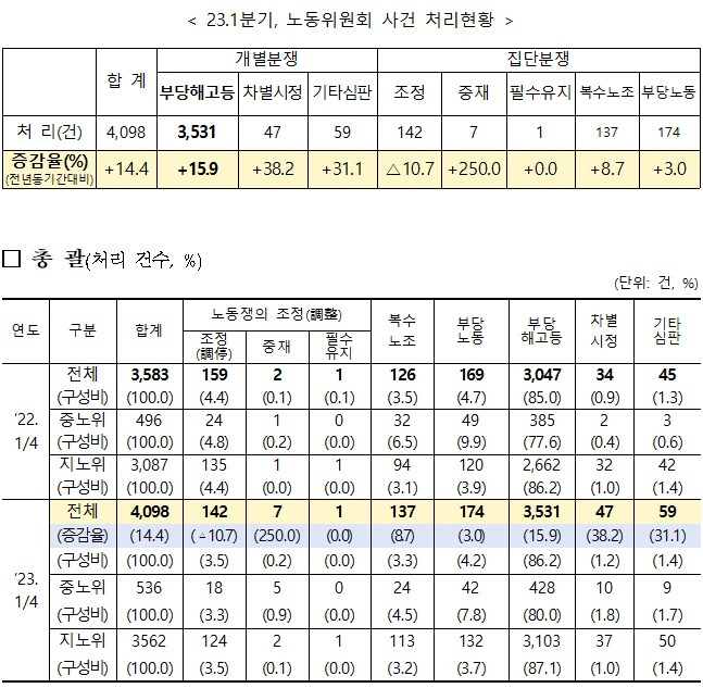 2023년 1분기 노동위원회 사건 처리현황