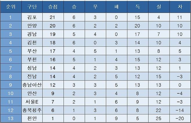 K리그2 순위표(2일)