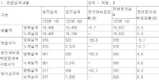 BGF리테일 실적 현황. 자료: 전자공시시스템