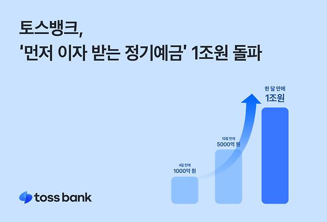 토스뱅크는 먼저 이자 받는 정기예금이 출시 33일 만에 판매액 1조 원을 돌파했다고 2일 밝혔다.