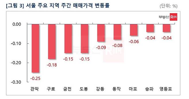 강남권 낙폭 둔화 vs 서남권 하락세 지속...서울