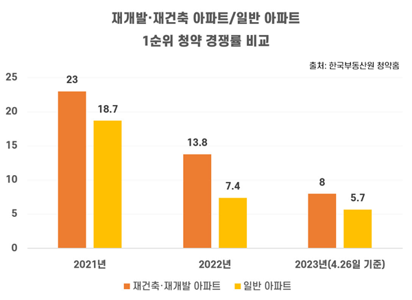 재개발·재건축 청약 경쟁률 일반 아파트 상회