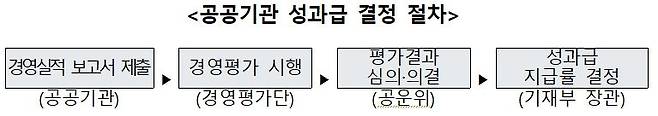 '성과급 잔치' 비판에 억울한 공공기관