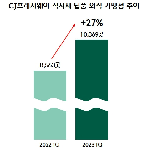 CJ프레시웨이가 식자재를 납품하는 전국 외식 가맹 점포 수가 올 1분기 기준 1만869곳으로 전년 동기 대비 약 27% 증가했다, [사진=CJ프레시웨이]