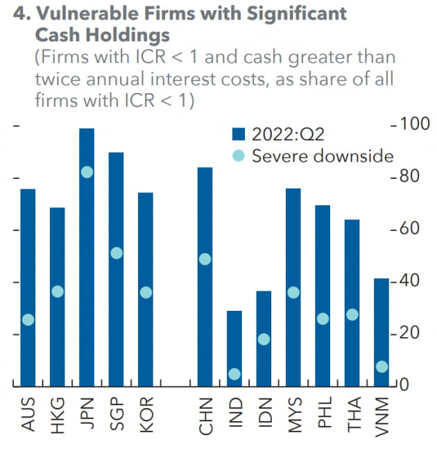 현금 보유량이 이자비용의 두배인 기업의 비중. 막대 그래프는 2022년 2분기 기준, 파란 원은 심각한 하방 위험 시나리오에서의 비중. 한국은 약 75%에서 40% 미만으로 내려온다. 자료=IMF