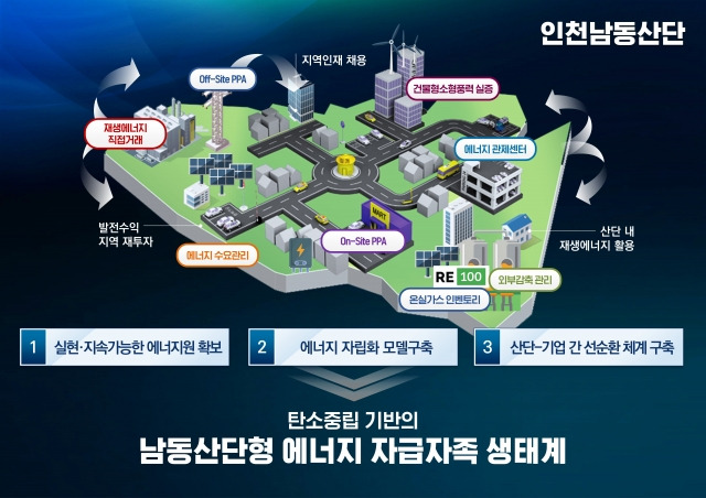 남동산단 에너지자급자족 인프라 구축사업 개요. 인천시 제공