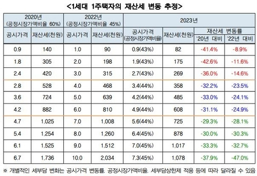 1세대 1주택자의 재산세 변동 추정/사진=연합뉴스