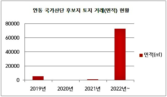 안동 국가산단 후보지 토지 거래면적 현황(5년)./자료=심용훈 기자