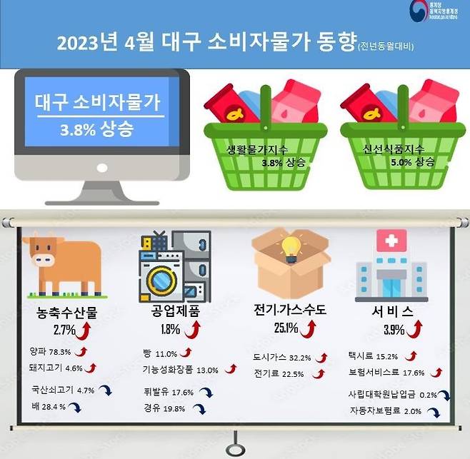 [대구=뉴시스] 2023년 4월 대구 소비자물가동향. (그래픽 = 동북지방통계청 제공) 2023.05.02. photo@newsis.com *재판매 및 DB 금지