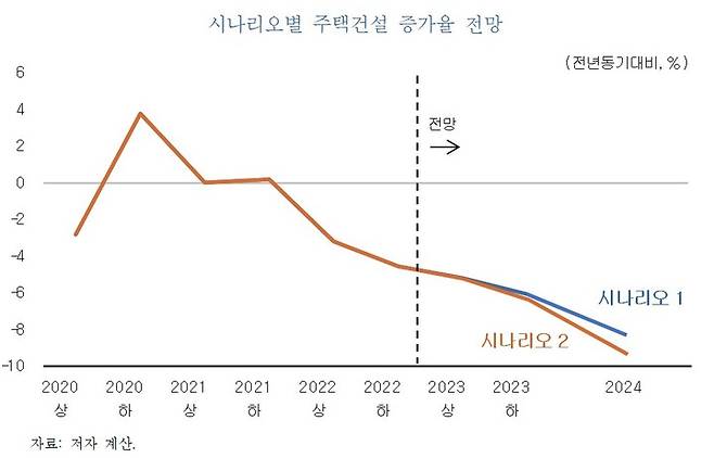 [세종=뉴시스] 시나리오별 주택건설 증가율 전망. (자료 = KDI 제공) 2023.05.02.  *재판매 및 DB 금지