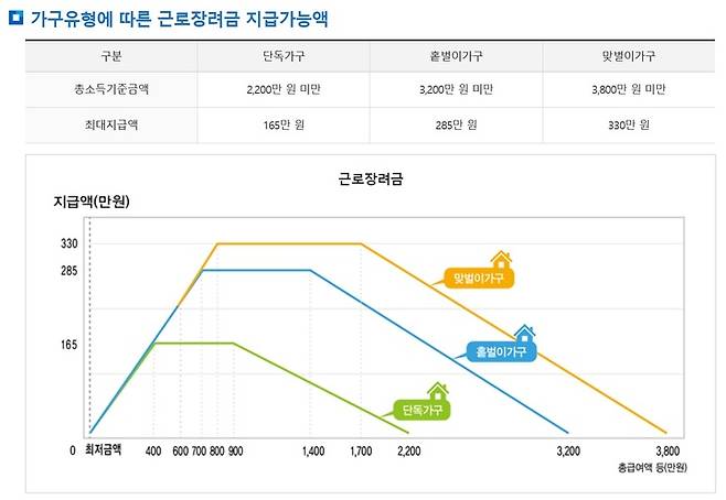 [세종=뉴시스] 가구유혀에 따른 근로장려금 지급가능액. (자료=국세청 홈페이지) *재판매 및 DB 금지