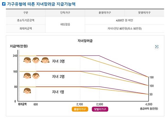 [세종=뉴시스] 가구유형에 따른 자녀장려금 지급가능액. (자료=국세청 홈페이지) *재판매 및 DB 금지