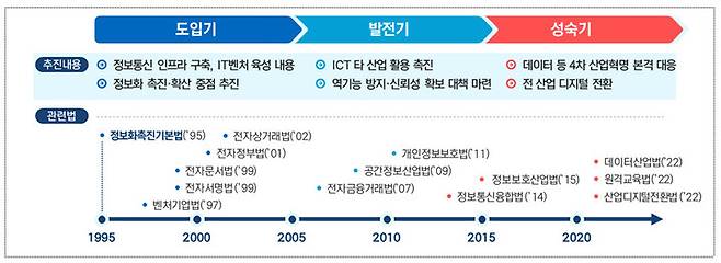 [서울=뉴시스] 정보화 관련 질서 정립 경과. (사진=과기정통부 제공) *재판매 및 DB 금지