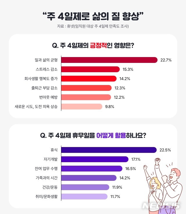 [서울=뉴시스] 휴넷 '주 4일 근무제 직원 설문조사' 결과. (인포그래픽=휴넷 제공) 2023.05.02. photo@newsis.com