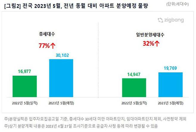 올해 5월 아파트 분양예정 물량 (사진=직방 제공, 연합뉴스)