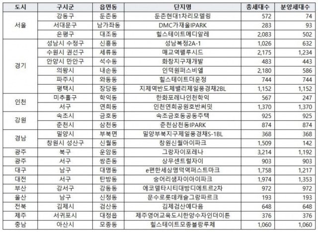 이달 분양 예정인 아파트 단지들/자료=직방