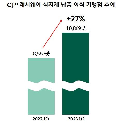 CJ프레시웨이 식자재 납품 외식 가맹점 추이 [CJ프레시웨이 제공. 재판매 및 DB금지]