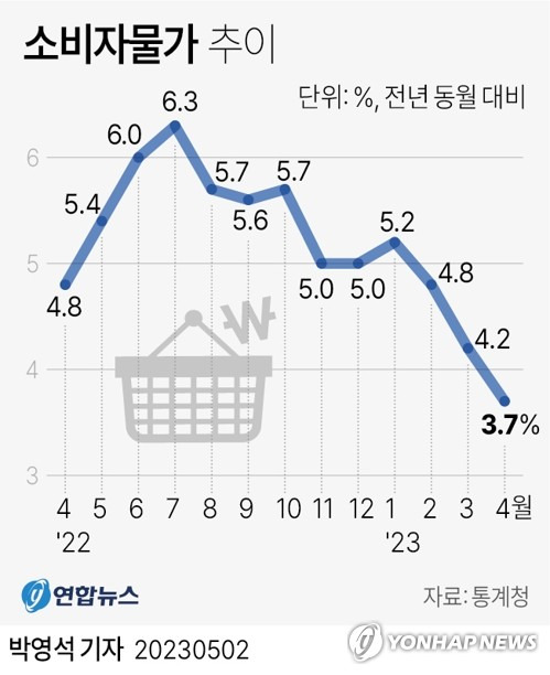 [그래픽] 소비자물가 추이 (서울=연합뉴스) 박영석 기자 = 2일 통계청이 발표한 '2023년 4월 소비자물가동향'에 따르면 지난달 소비자물가지수는 110.80(2020년=100)으로 작년 같은 달보다 3.7% 올랐다.
    zeroground@yna.co.kr
    트위터 @yonhap_graphics  페이스북 tuney.kr/LeYN1