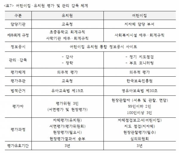 [표7] 어린이집·유치원 평가 및 관리 감독 체계. ⓒ김선철