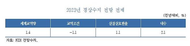 2023년 경상수지 전망 전제(KDI제공)