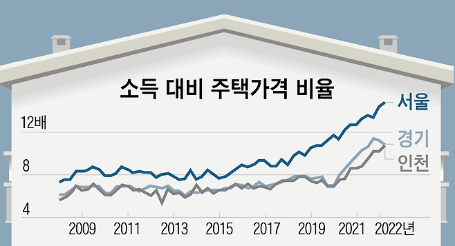 집값이 오르면서 본인 소득으로 ‘내집 마련’을 할 때 걸리는 기간은 계속 늘어났다. 서울의 PIR(소득 대비 집값 비율)은 한때 18배까지 치솟았다. 정부가 집값의 적정한 기준으로 제시하는 PIR은 10~12배다.