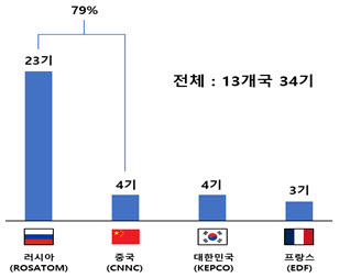 2022년 세계에서 건설중인 수출 원전 현황 <자료 전국경제인연합회>